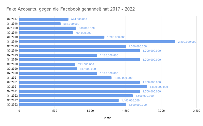 Balkendiagramm über Anzahl der Fake Accounts
